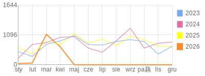 Wykres roczny blog rowerowy yurek55.bikestats.pl